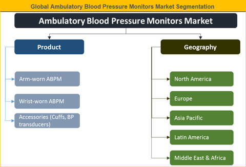Ambulatory Blood Pressure Monitors Market